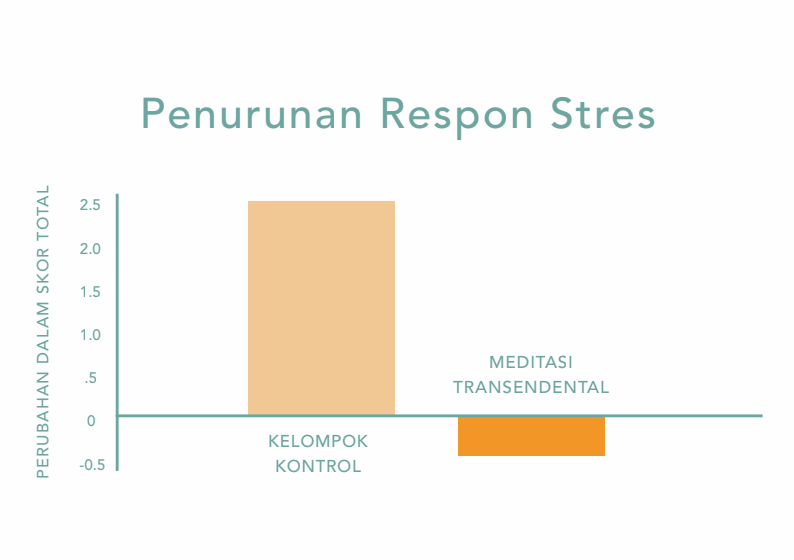 Decreased Depression