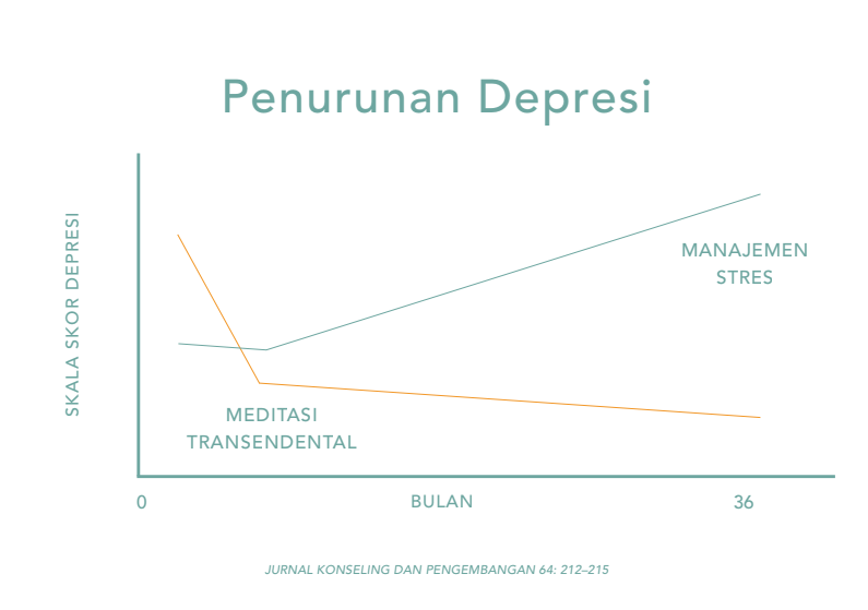 Decreased Stress Response